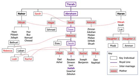 what facts about terah's family are similar to your family